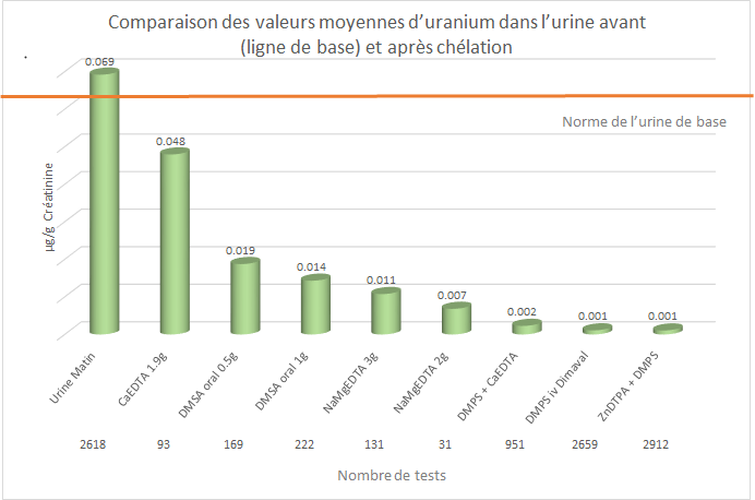Comparaison des valeurs moyennes d’uranium dans l’urine avant (ligne de base) et après chélation