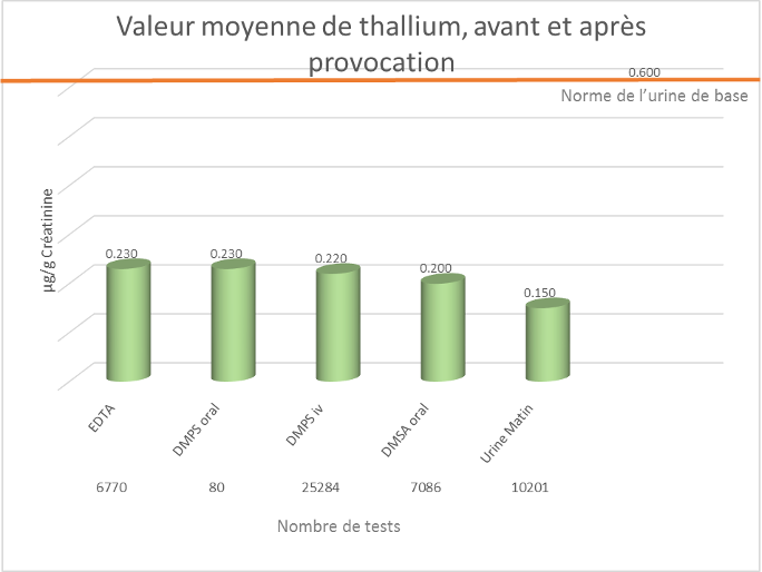 Valeur moyenne de thallium, avant et après provocation